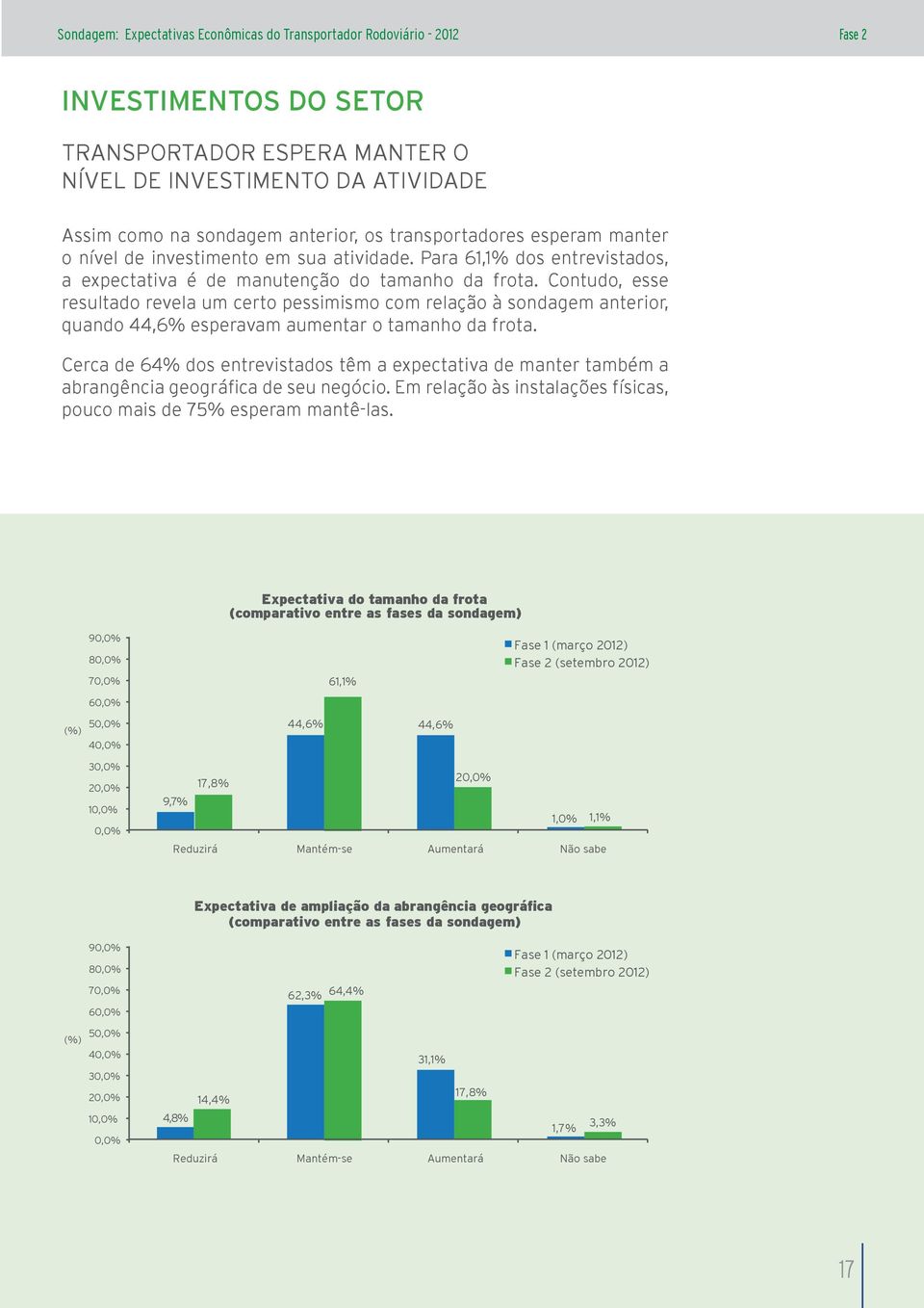 Contudo, esse resultado revela um certo pessimismo com relação à sondagem anterior, quando 44,6% esperavam aumentar o tamanho da frota.