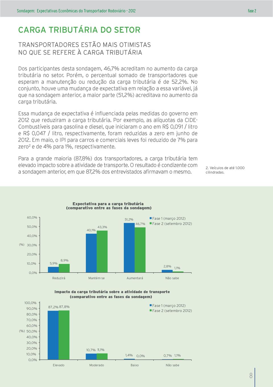 No conjunto, houve uma mudança de expectativa em relação a essa variável, já que na sondagem anterior, a maior parte (51,2%) acreditava no aumento da carga tributária.