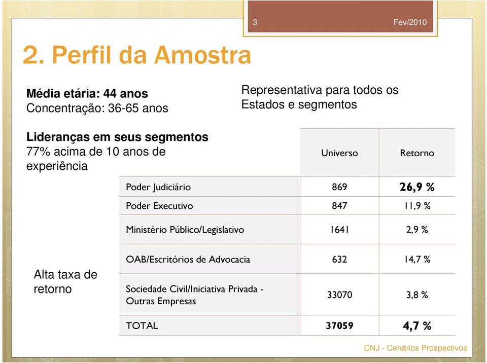 869 26,9 % Poder Executivo 847 11,9 % Ministério Público/Legislativo 1641 2,9 % Alta taxa de retorno