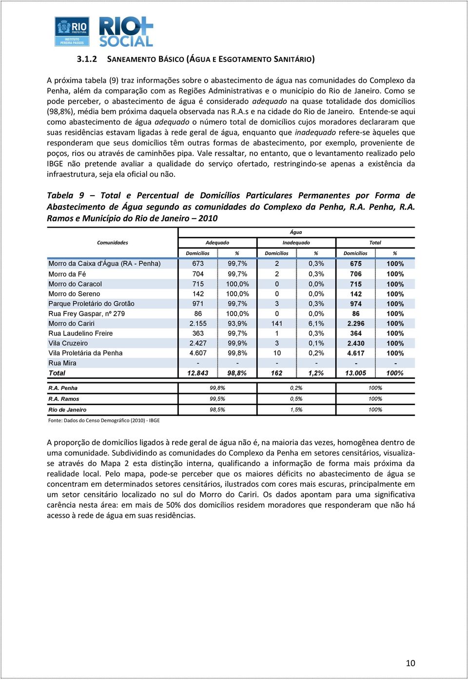 Como se pode perceber, o abastecimento de água é considerado adequado na quase totalidade dos domicílios (98,8%), média bem próxima daquela observada nas R.A.s e na cidade do Rio de Janeiro.