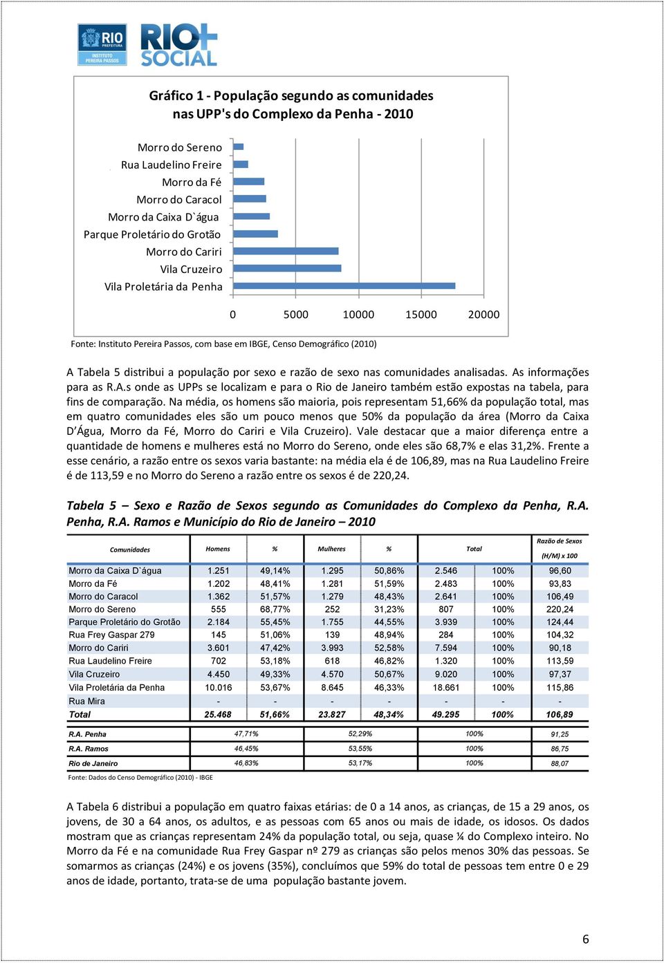 razão de sexo nas comunidades analisadas. As informações para as R.A.s onde as UPPs se localizam e para o Rio de Janeiro também estão expostas na tabela, para fins de comparação.