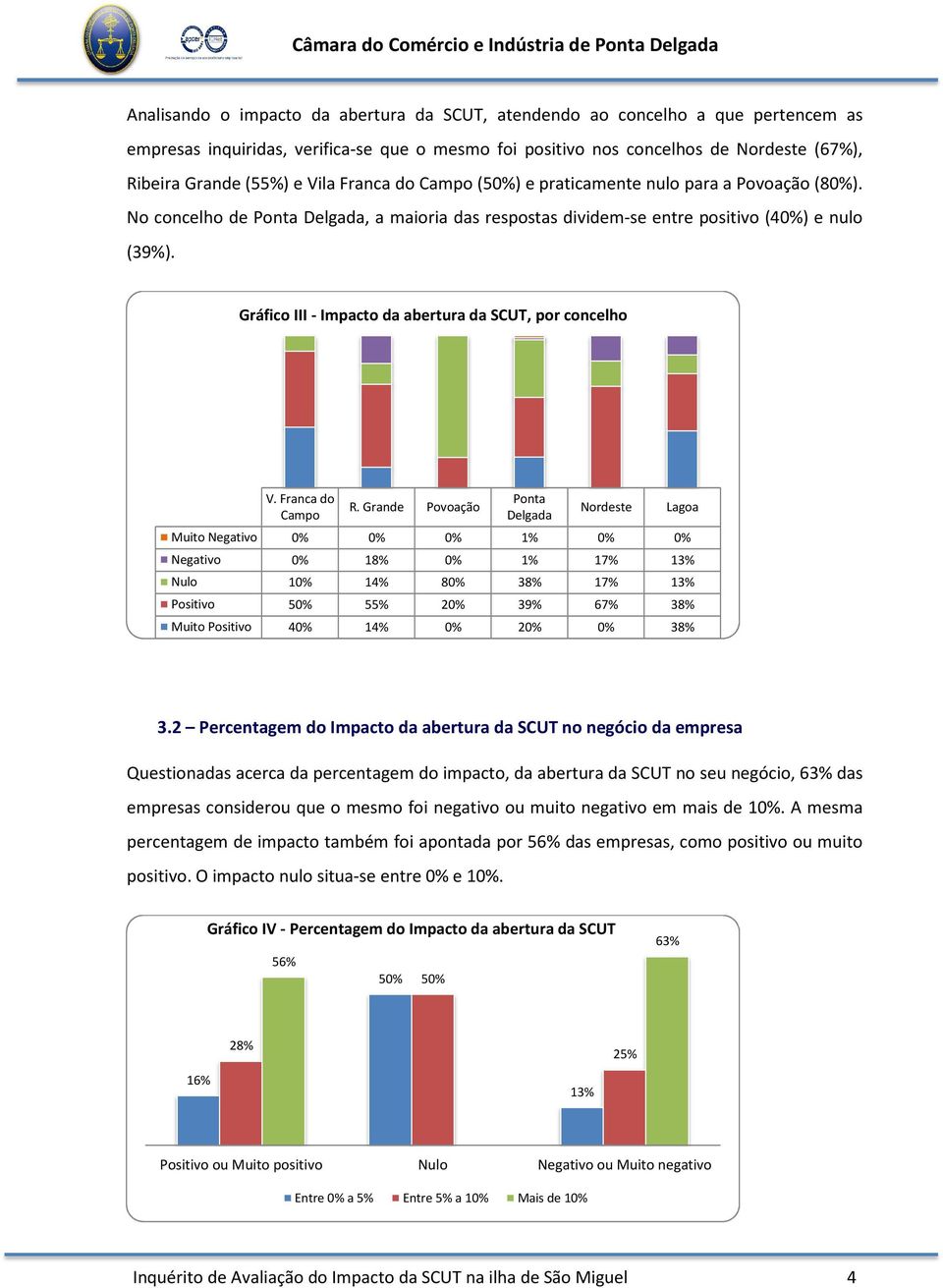 Gráfico III - Impacto da abertura da SCUT, por concelho V. Franca do Campo R.