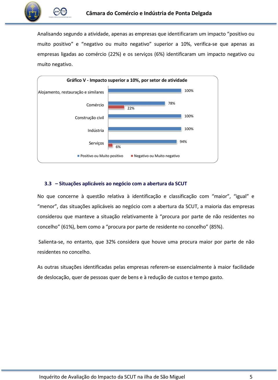 Gráfico V -Impacto superior a 10%, por setor de atividade Alojamento, restauração e similares Comércio Construção civil Indústria 22% 78% Serviços 6% 94% Positivo ou Muito positivo Negativo ou Muito