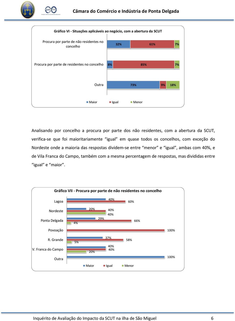 Nordeste onde a maioria das respostas dividem-se entre menor e igual, ambas com, e de Vila Franca do Campo, também com a mesma percentagem de respostas, mas divididas entre igual e maior.