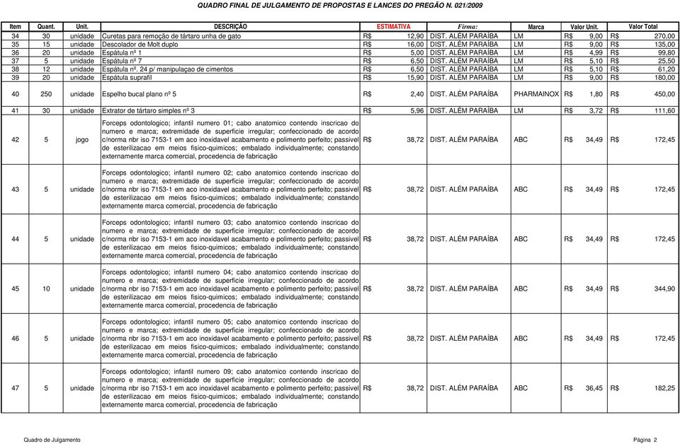 ALÉM PARAÍBA LM R$ 5,10 R$ 25,50 38 12 unidade Espátula nº. 24 p/ manipulaçao de cimentos R$ 6,50 DIST. ALÉM PARAÍBA LM R$ 5,10 R$ 61,20 39 20 unidade Espátula suprafil R$ 15,90 DIST.