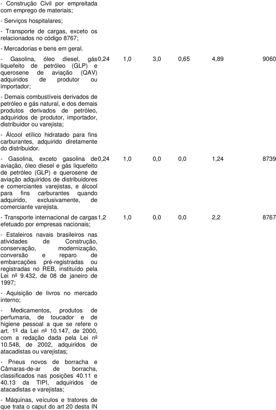 gás natural, e dos demais produtos derivados de petróleo, adquiridos de produtor, importador, distribuidor ou varejista; - Álcool etílico hidratado para fins carburantes, adquirido diretamente do