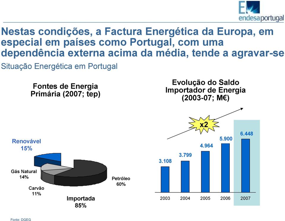 Energia Primária (2007; tep) Evolução do Saldo Importador de Energia (2003-07; M ) x2 Renovável 15% 3.