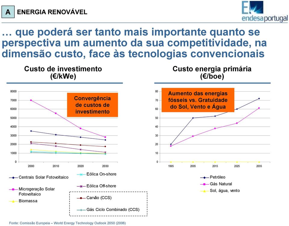 Gratuidade do Sol, Vento e Água 4000 40 3000 30 2000 20 1000 10 0 2000 2010 2020 2030 0 1995 2005 2015 2025 2035 Centrais Solar Fotovoltaico Microgeração Solar Fotovoltaico