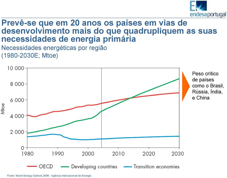 energéticas por região (1980-2030E; Mtoe) Peso crítico de países como o