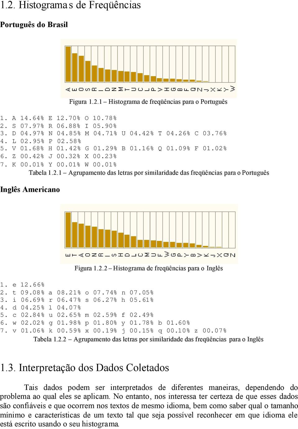 2.2 Histograma de freqüências para o Inglês 1. e 12.66% 2. t 09.08% a 08.21% o 07.74% n 07.05% 3. i 06.69% r 06.47% s 06.27% h 05.61% 4. d 04.25% l 04.07% 5. c 02.84% u 02.65% m 02.59% f 02.49% 6.