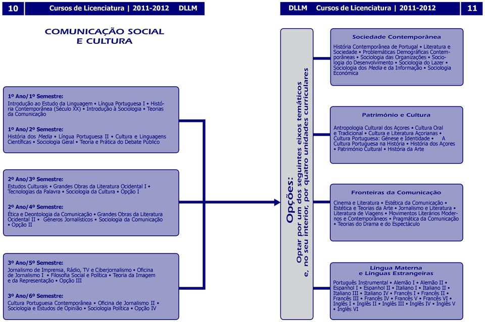 do Debate Público 2º Ano/3º Semestre: Estudos Culturais Grandes Obras da Literatura Ocidental I Tecnologias da Palavra Sociologia da Cultura Opção I 2º Ano/4º Semestre: Ética e Deontologia da