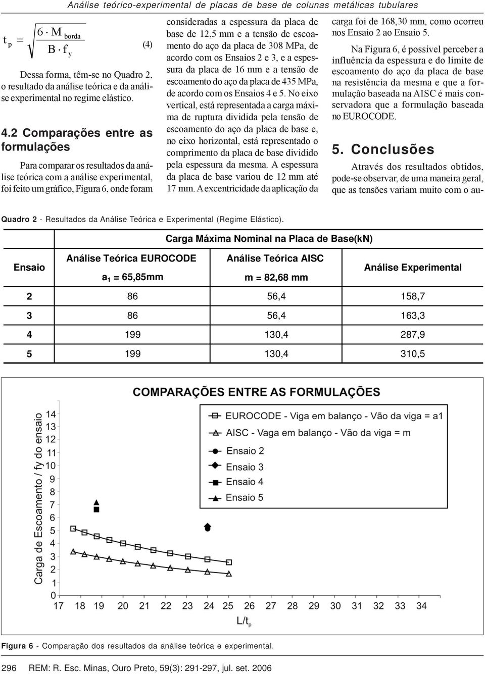 2 Comparações entre as formulações Para comparar os resultados da análise teórica com a análise experimental, foi feito um gráfico, Figura 6, onde foram consideradas a espessura da placa de base de