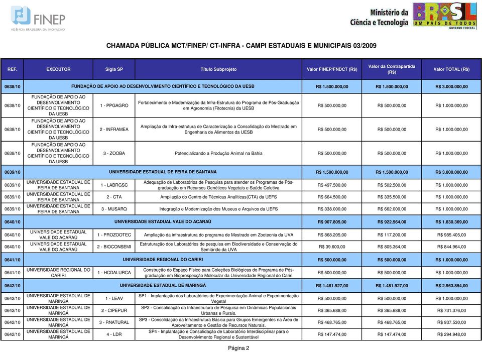 Programa de Pós-Graduação em Agronomia (Fitotecnia) da UESB Ampliação da Infra-estrutura de Caracterização a Consolidação do Mestrado em Engenharia de Alimentos da UESB 3 - ZOOBA Potencializando a