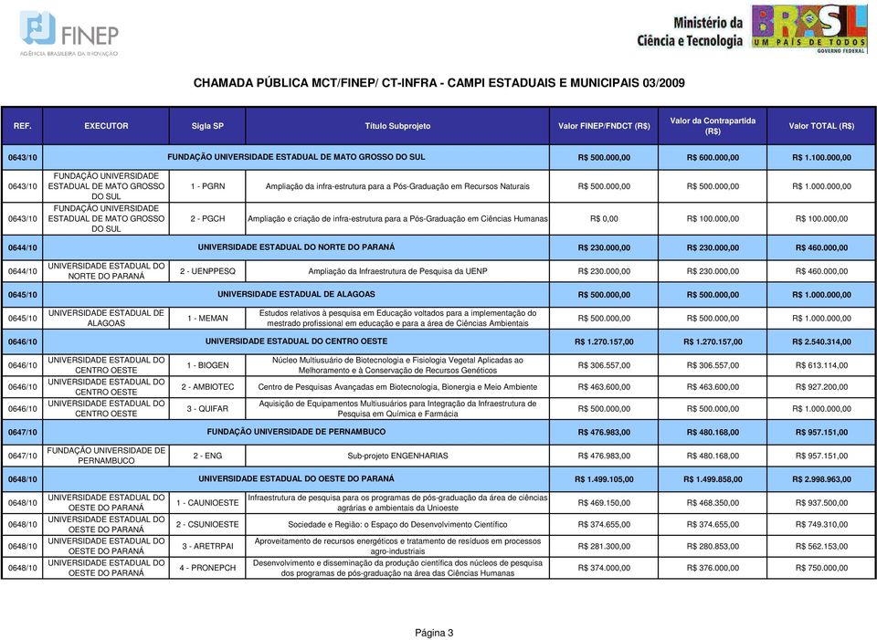 infra-estrutura para a Pós-Graduação em Ciências Humanas R$ 0,00 R$ 100.000,00 R$ 100.000,00 0644/10 NORTE DO PARANÁ R$ 230.000,00 R$ 230.000,00 R$ 460.