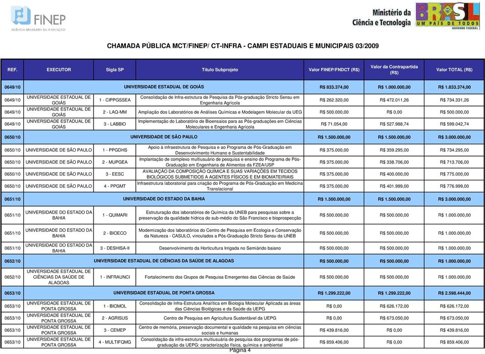 000,00 3 - LABBIO Implementação do Laboratório de Bioensaios para as Pós-graduações em Ciências Moleculares e Engenharia Agrícola R$ 71.054,00 R$ 527.988,74 R$ 599.