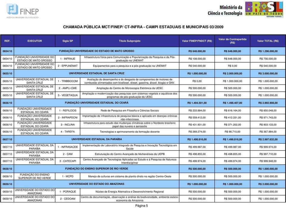 000,00 R$ 648.000,00 R$ 756.000,00 2 - EPPUNEMAT Equipamentos para a pesquisa e a pós-graduação na UNEMAT R$ 540.000,00 R$ 0,00 R$ 540.000,00 0655/10 SANTA CRUZ R$ 1.000.000,00 R$ 2.000.000,00 R$ 3.