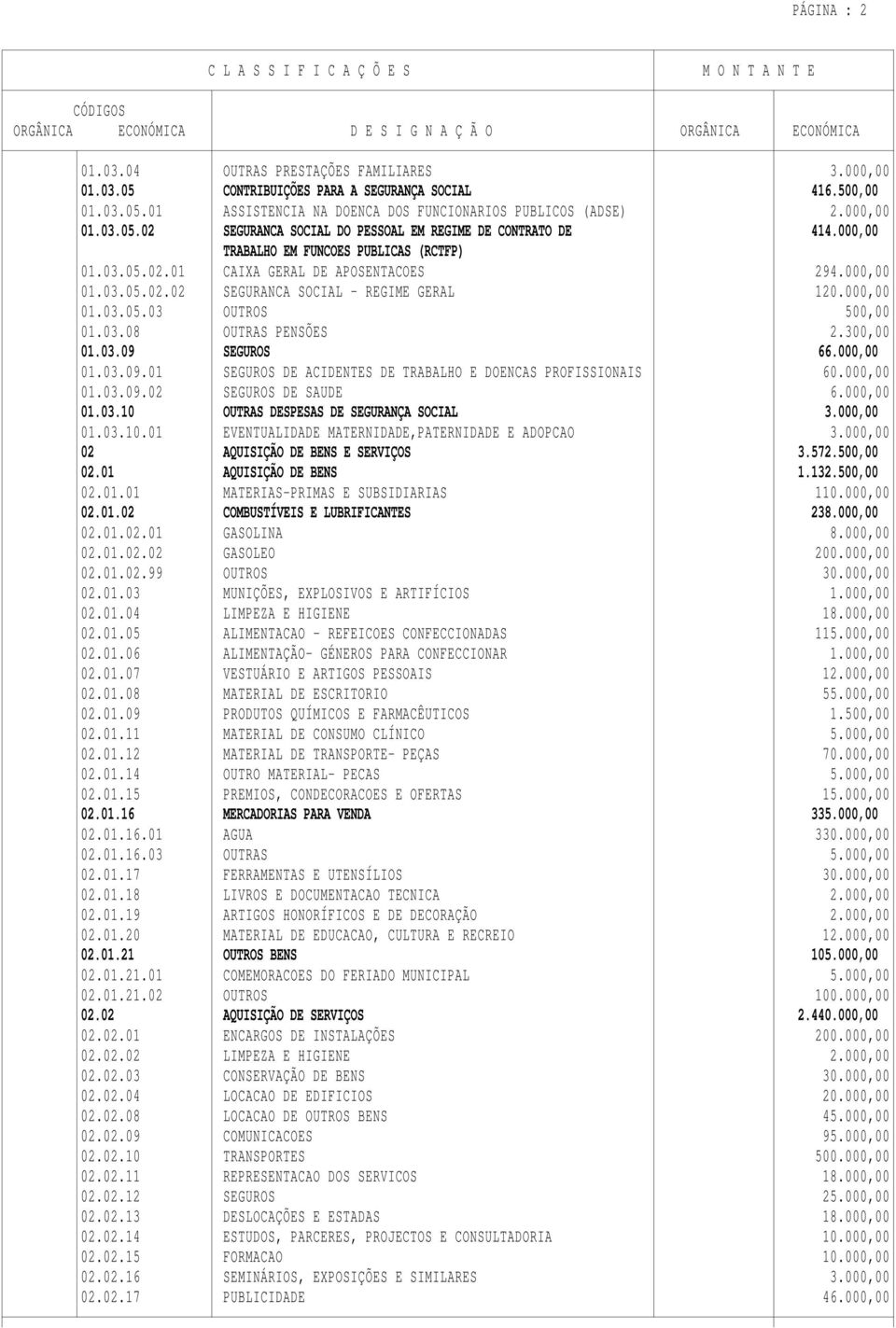 300,00 01.03.09 SEGUROS 66.000,00 01.03.09.01 SEGUROS DE ACIDENTES DE TRABALHO E DOENCAS PROFISSIONAIS 60.000,00 01.03.09.02 SEGUROS DE SAUDE 6.000,00 01.03.10 OUTRAS DESPESAS DE SEGURANÇA SOCIAL 3.