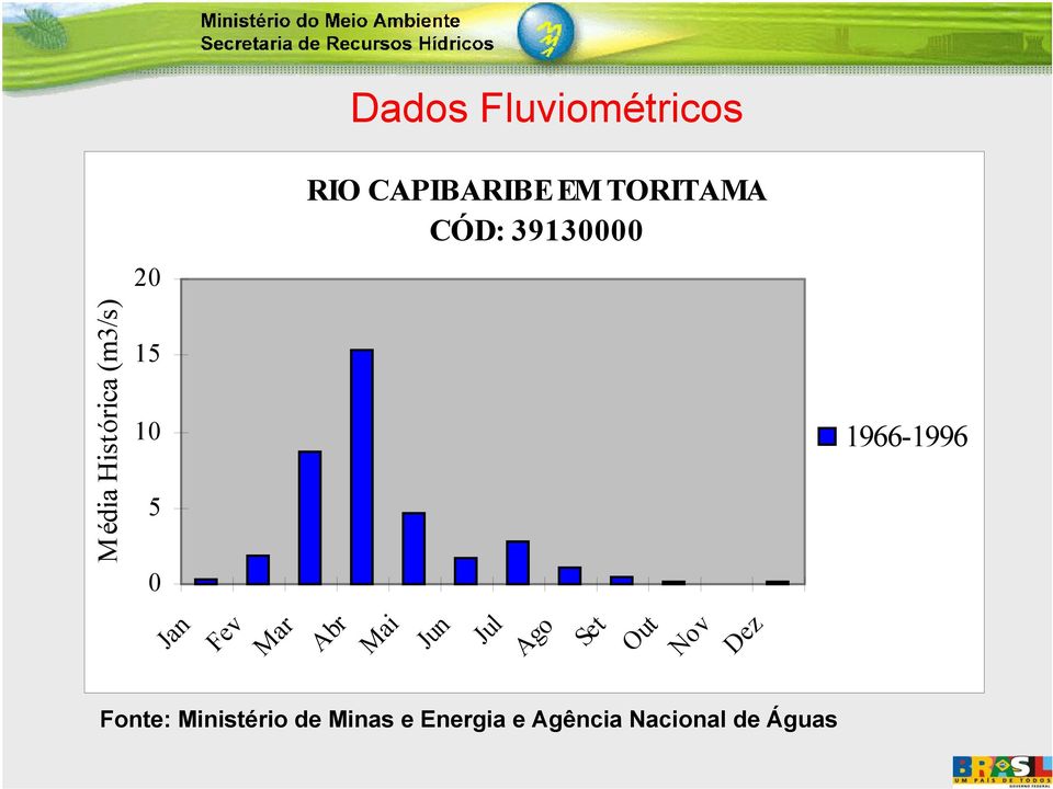 Abr Mai Jun Jul Ago Set Out Nov Dez Fonte: Ministério