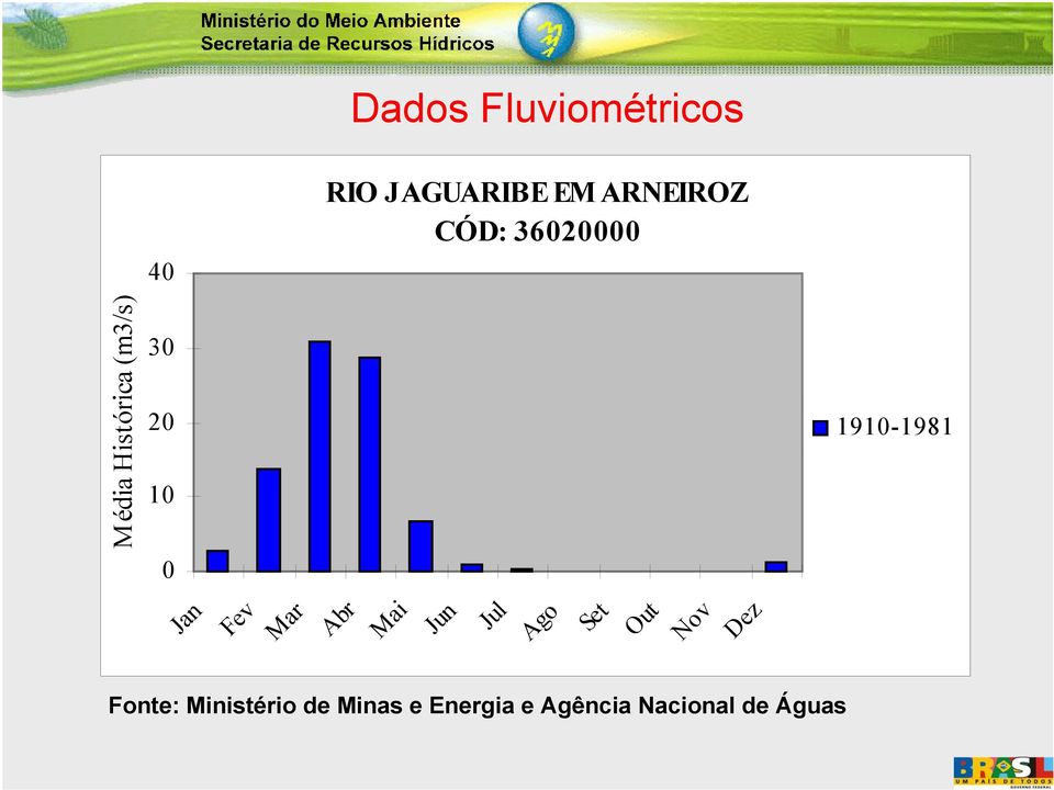 Abr Mai Jun Jul Ago Set Out Nov Dez Fonte: Ministério