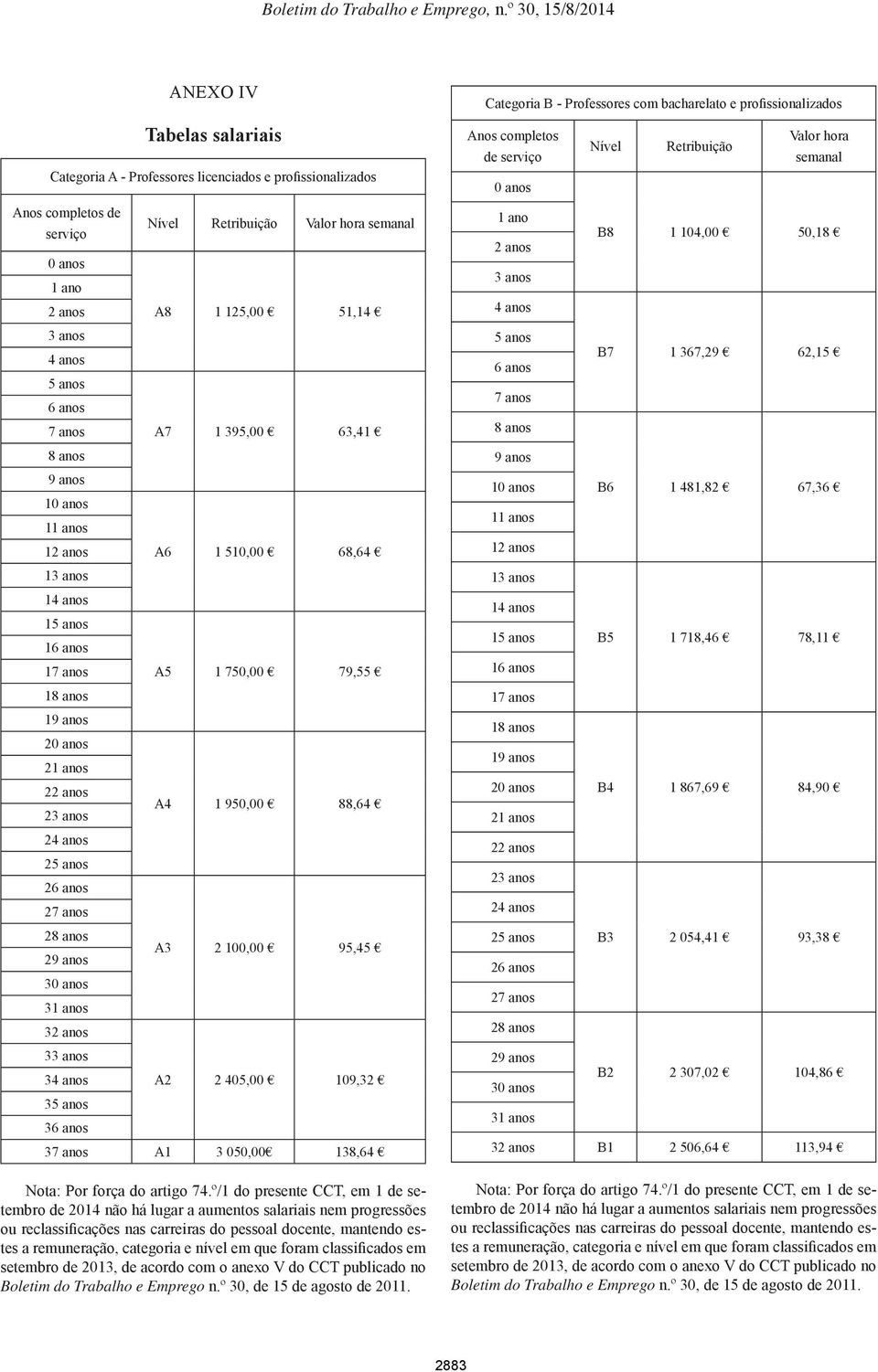 23 anos A4 1 950,00 88,64 24 anos 25 anos 26 anos 27 anos 28 anos 29 anos A3 2 100,00 95,45 30 anos 31 anos 32 anos 33 anos 34 anos A2 2 405,00 109,32 35 anos 36 anos 37 anos A1 3 050,00 138,64 Nota: