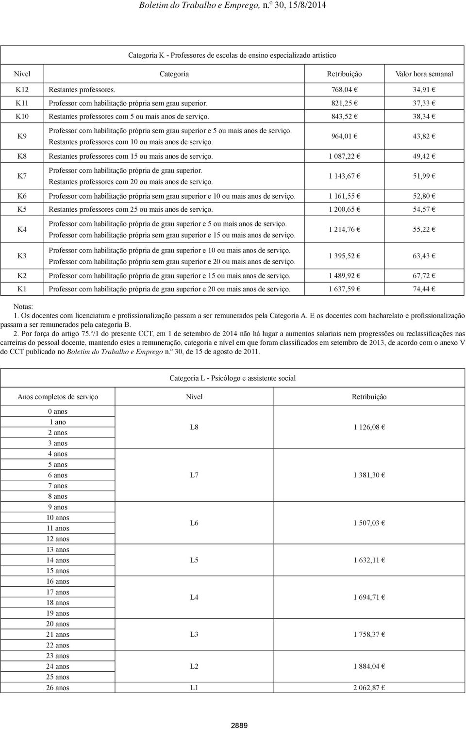 843,52 38,34 K9 Professor com habilitação própria sem grau superior e 5 ou mais anos de serviço. Restantes professores com 10 ou mais anos de serviço.