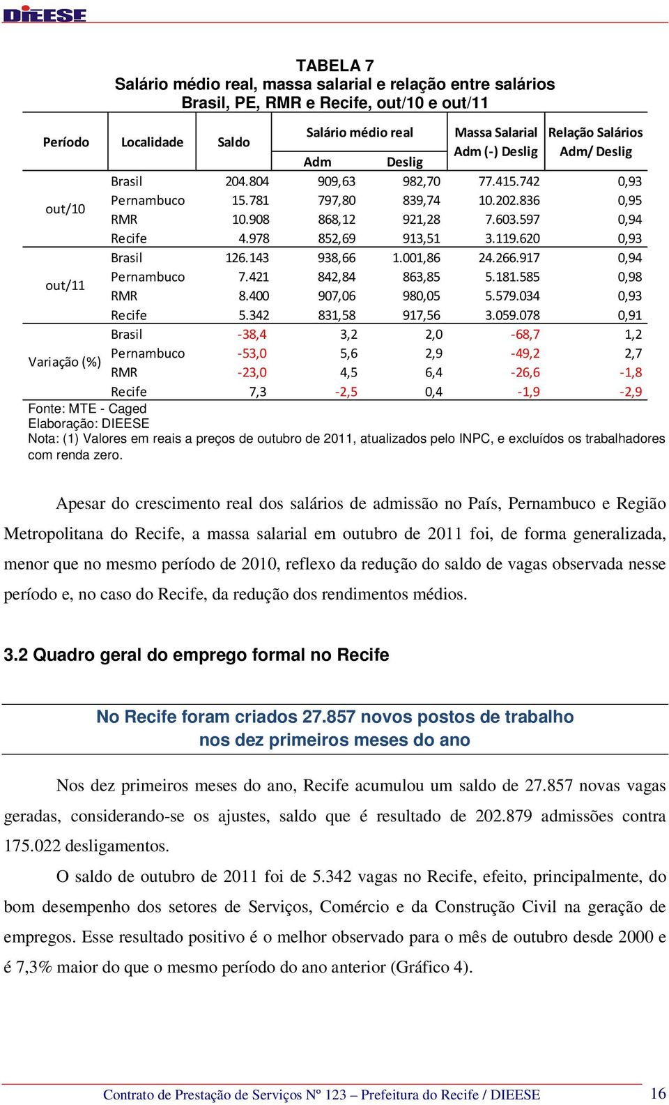 978 852,69 913,51 3.119.620 0,93 Brasil 126.143 938,66 1.001,86 24.266.917 0,94 Pernambuco 7.421 842,84 863,85 5.181.585 0,98 RMR 8.400 907,06 980,05 5.579.034 0,93 Recife 5.342 831,58 917,56 3.059.