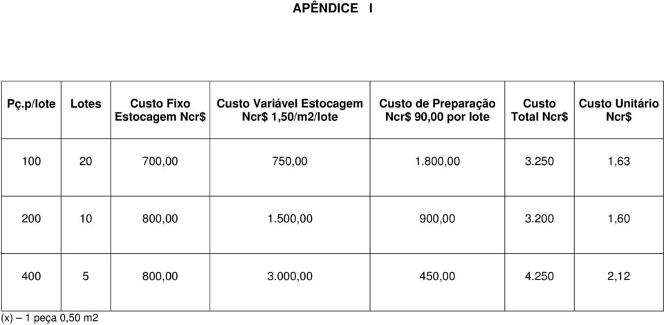 1,50/m2/lote Custo de Preparação Ncr$ 90,00 por lote Custo Total Ncr$ Custo