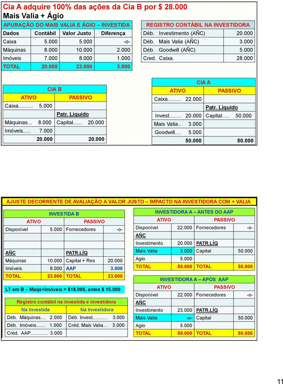 .. 5.000 Patr. Líquido Máquinas... 8.000 Capital... 20.000 Imóveis... 7.000 20.000 20.000 CIA A ATIVO PASSIVO Caixa... 22.000 Patr. Líquido Invest... 20.000 Capital... 50.000 Mais Valia.. 3.