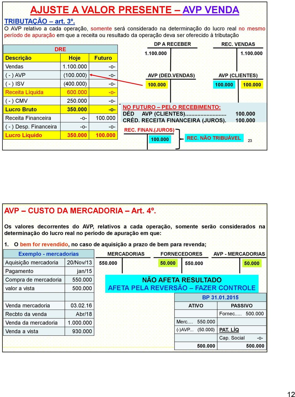 Hoje futuro DRE Descrição Hoje Futuro Vendas 1.100.000 -o- ( - ) AVP (100.000) -o- ( - ) ISV (400.000) -o- Receita Líquida 600.000 -o- ( - ) CMV 250.000 -o- Lucro Bruto 350.