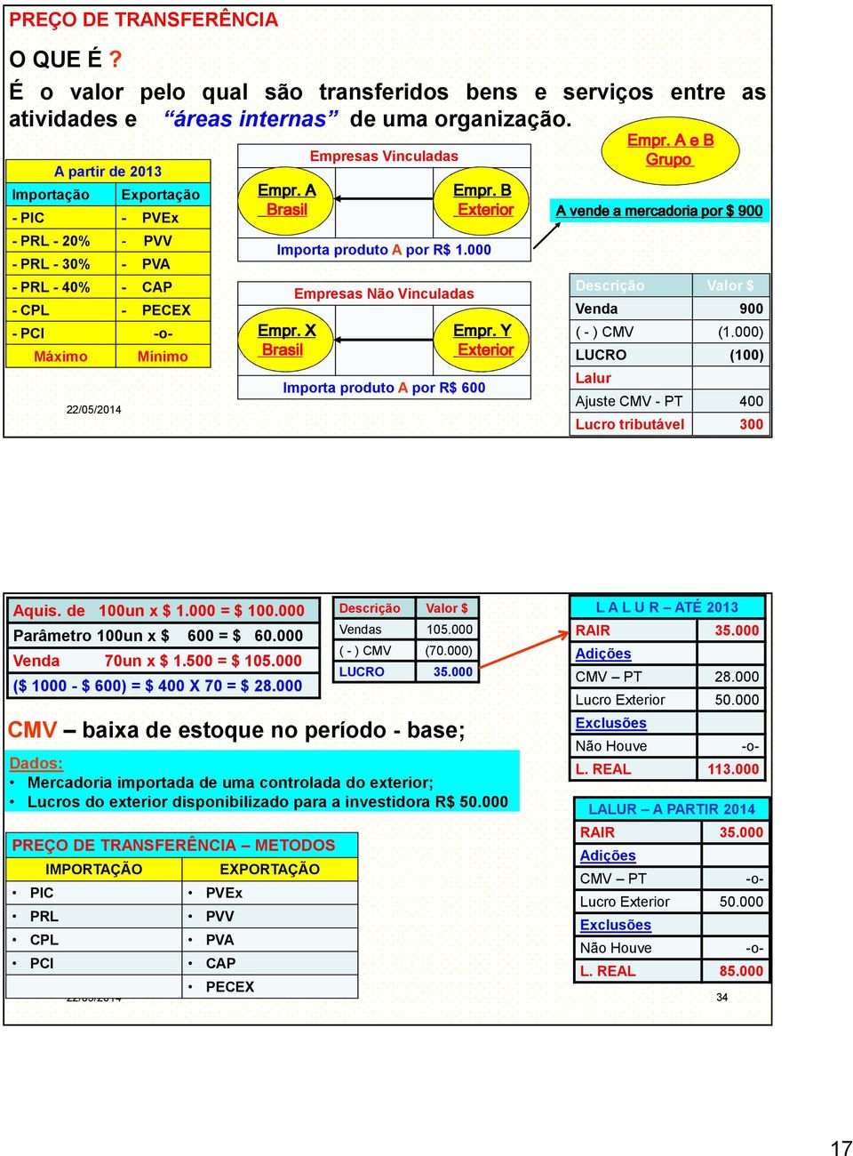 000 Parâmetro 100un x $ 600 = $ 60.000 Venda 70un x $ 1.500= $ 105.000 ($ 1000 -$ 600) = $ 400 X 70 = $ 28.000 CMV baixadeestoquenoperíodo-base; 22/05/2014 Descrição Valor $ Vendas 105.