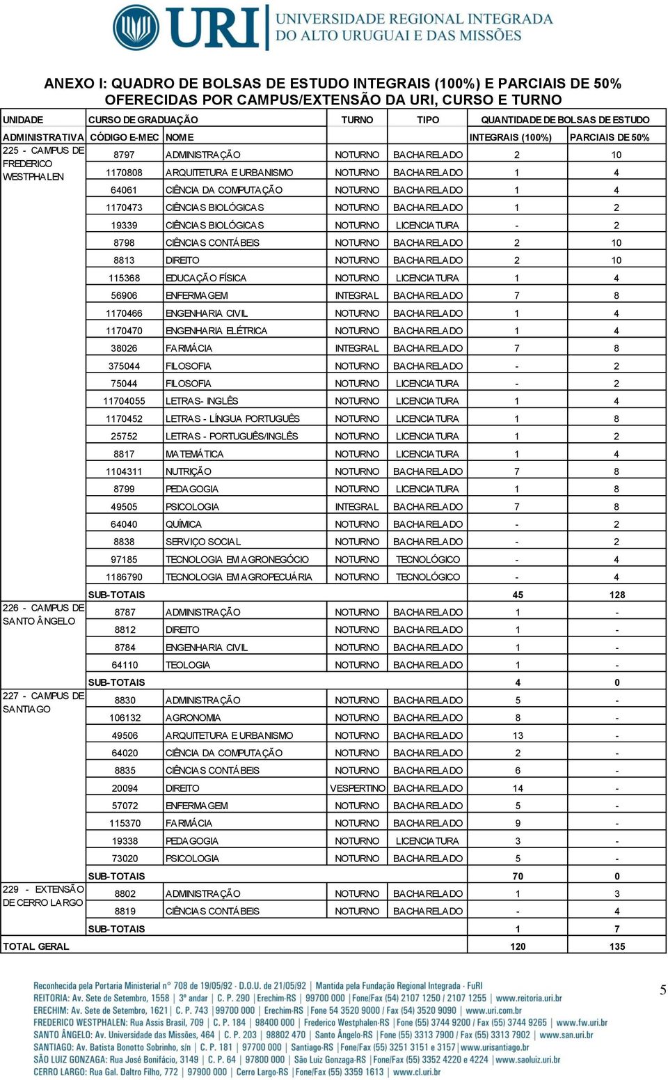 NOTURNO BACHARELADO 1 4 226 - CAMPUS DE SANTO ÂNGELO 227 - CAMPUS DE SANTIAGO TOTAL GERAL 1170473 CIÊNCIAS BIOLÓGICAS NOTURNO BACHARELADO 1 2 19339 CIÊNCIAS BIOLÓGICAS NOTURNO LICENCIATURA - 2 8798