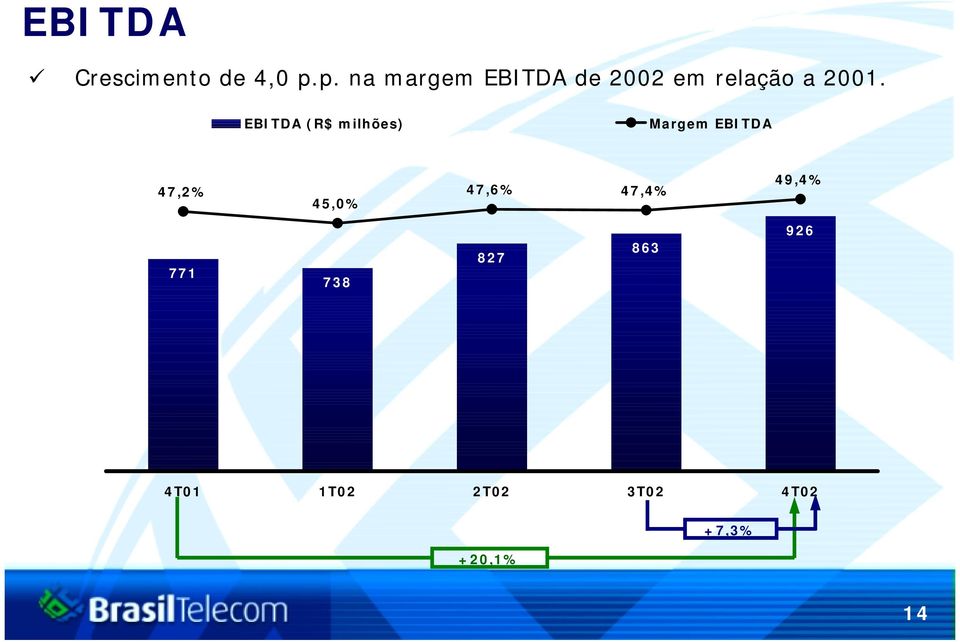 EBITDA (R$ milhões) Margem EBITDA 47,2% 47,6%