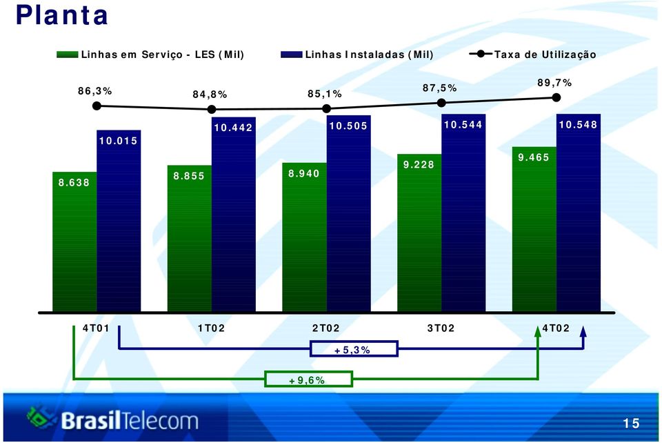 87,5% 89,7% 8.638 10.015 10.442 10.505 10.544 10.