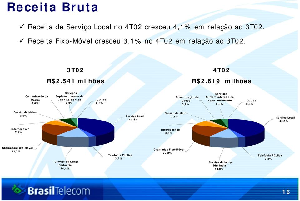 619 milhões Comunicação de Dados 5,6% Serviços Suplementares e de Valor Adicionado 2,9% Outras 0,5% Comunicação de Dados 5,4% Serviços Suplementares e de Valor