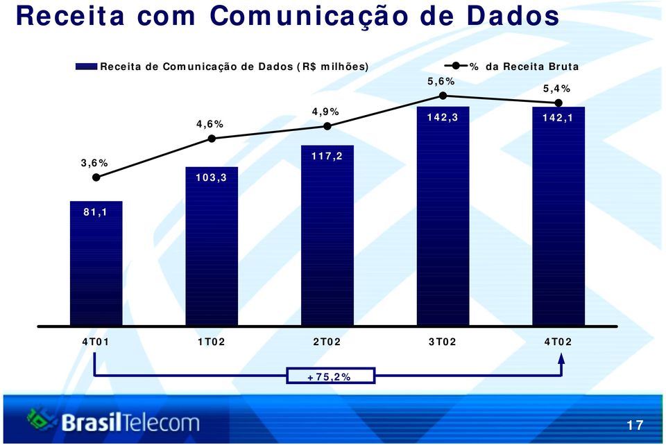 Receita Bruta 5,4% 4,6% 4,9% 142,3 142,1 3,6%