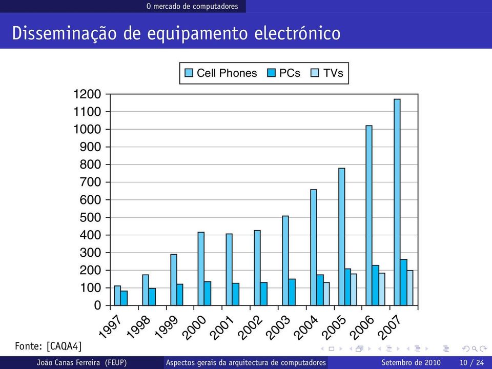 TVs 1997 1998 1999 2000 2001 2002 2003 2004 2005 2006 2007 João Canas