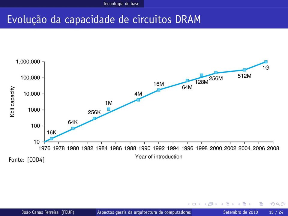 The DRAM industry quadrupled capacity almost every three years, a 60% increase per year, for 20 years.