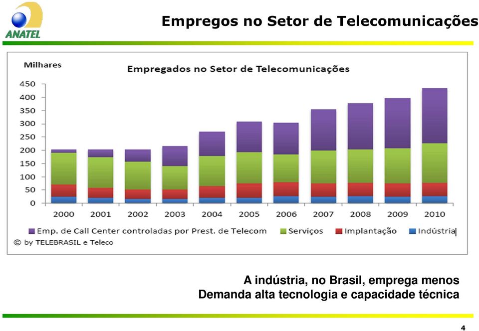 indústria, no Brasil, emprega menos