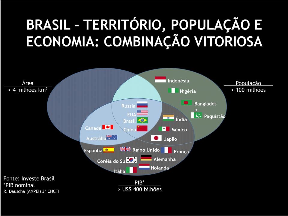 Banglades h Paquistão Austrália Japão Fonte: Investe Brasil *PIB nominal R.