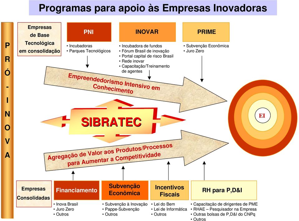 Agregação de Valor aos Produtos/Processos para Aumentar a Competitividade Empresas Consolidadas Financiamento Inova Brasil Juro Zero Outros Subvenção Econômica Subvenção à Inovação
