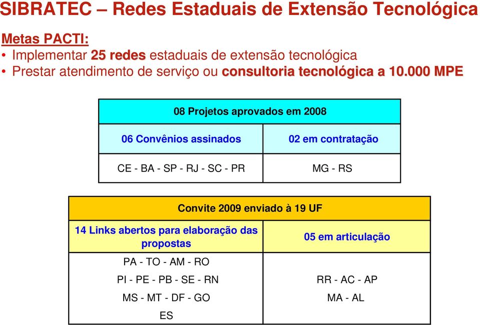 000 MPE 08 Projetos aprovados em 2008 06 Convênios assinados 02 em contratação CE - BA - SP - RJ - SC - PR MG - RS