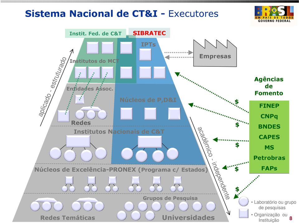 Núcleos de P,D&I Redes Institutos Nacionais de C&T IPTs Empresas Núcleos de Excelência-PRONEX (Programa c/