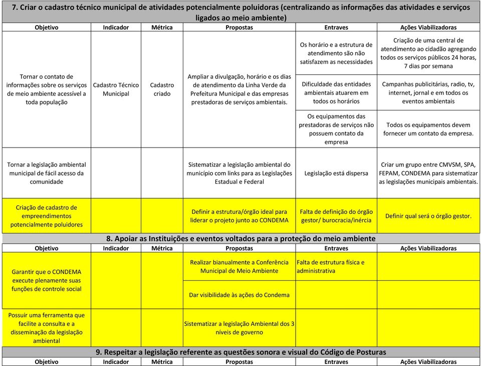 de meio ambiente acessível a toda população Cadastro Técnico Municipal Cadastro criado Ampliar a divulgação, horário e os dias de atendimento da Linha Verde da Prefeitura Municipal e das empresas