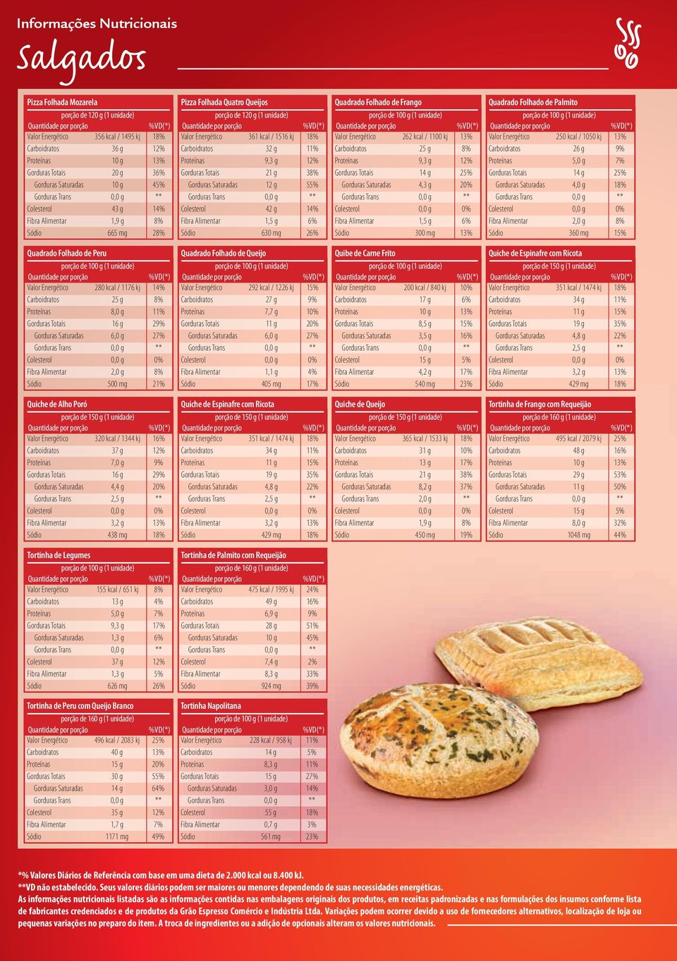 Quadrado Folhado de Peru 280 kcal / 1176 kj 25 g 8,0 g 2,0 g 500 mg 1 1 2 2 2 Quadrado Folhado de Queijo 292 kcal / 1226 kj 27 g 7,7 g 405 mg 1 1 2 2 1 Quibe de Carne Frito 200 kcal / 840 kj 8,5 g