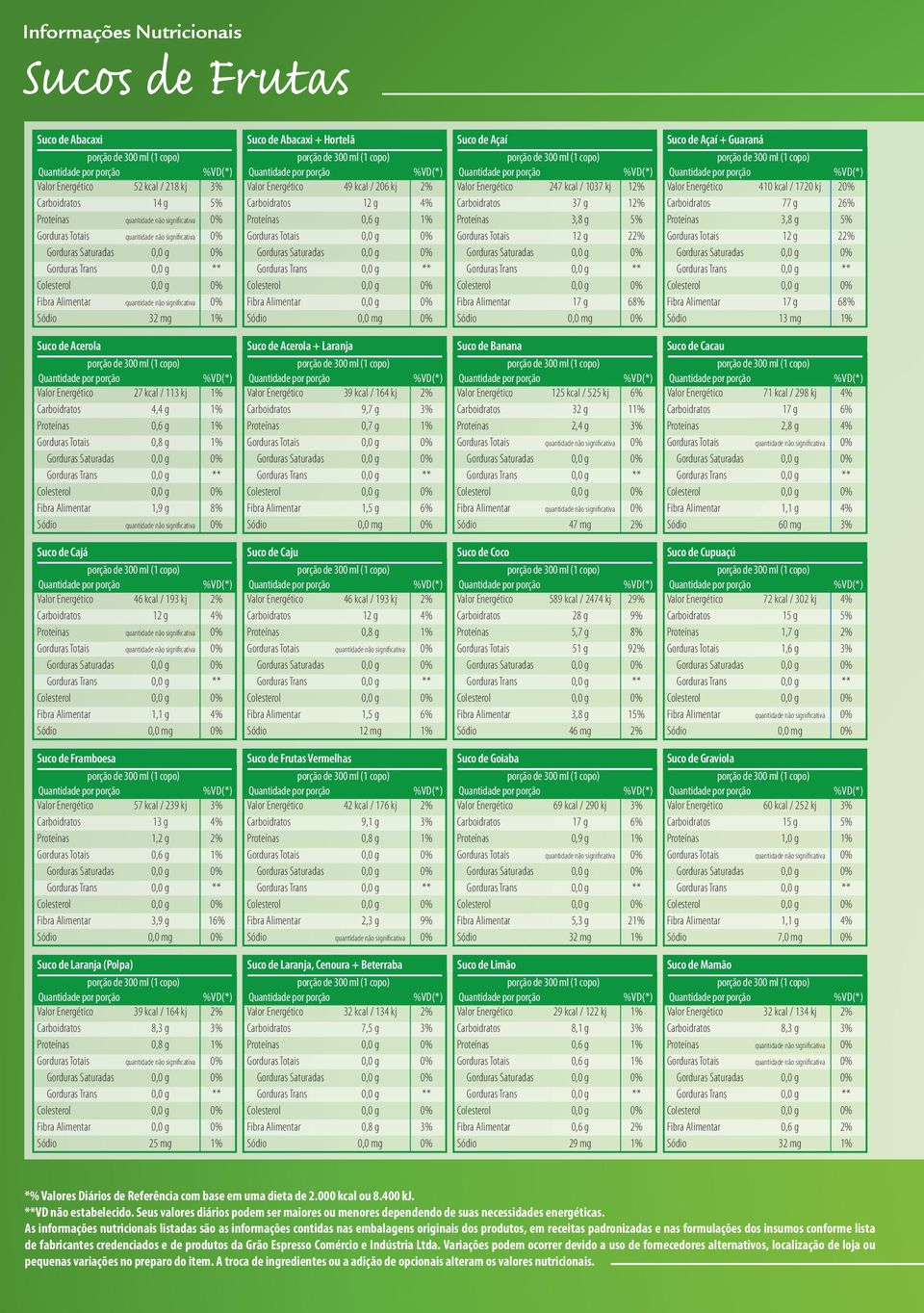 Suco de Cajá 46 kcal / 193 kj Suco de Caju 46 kcal / 193 kj 12 mg Suco de Coco 589 kcal / 2474 kj 28 g 5,7 g 51 g 46 mg 2 9 1 Suco de Cupuaçú 72 kcal / 302 kj 1,6 g Suco de Framboesa 57 kcal / 239 kj