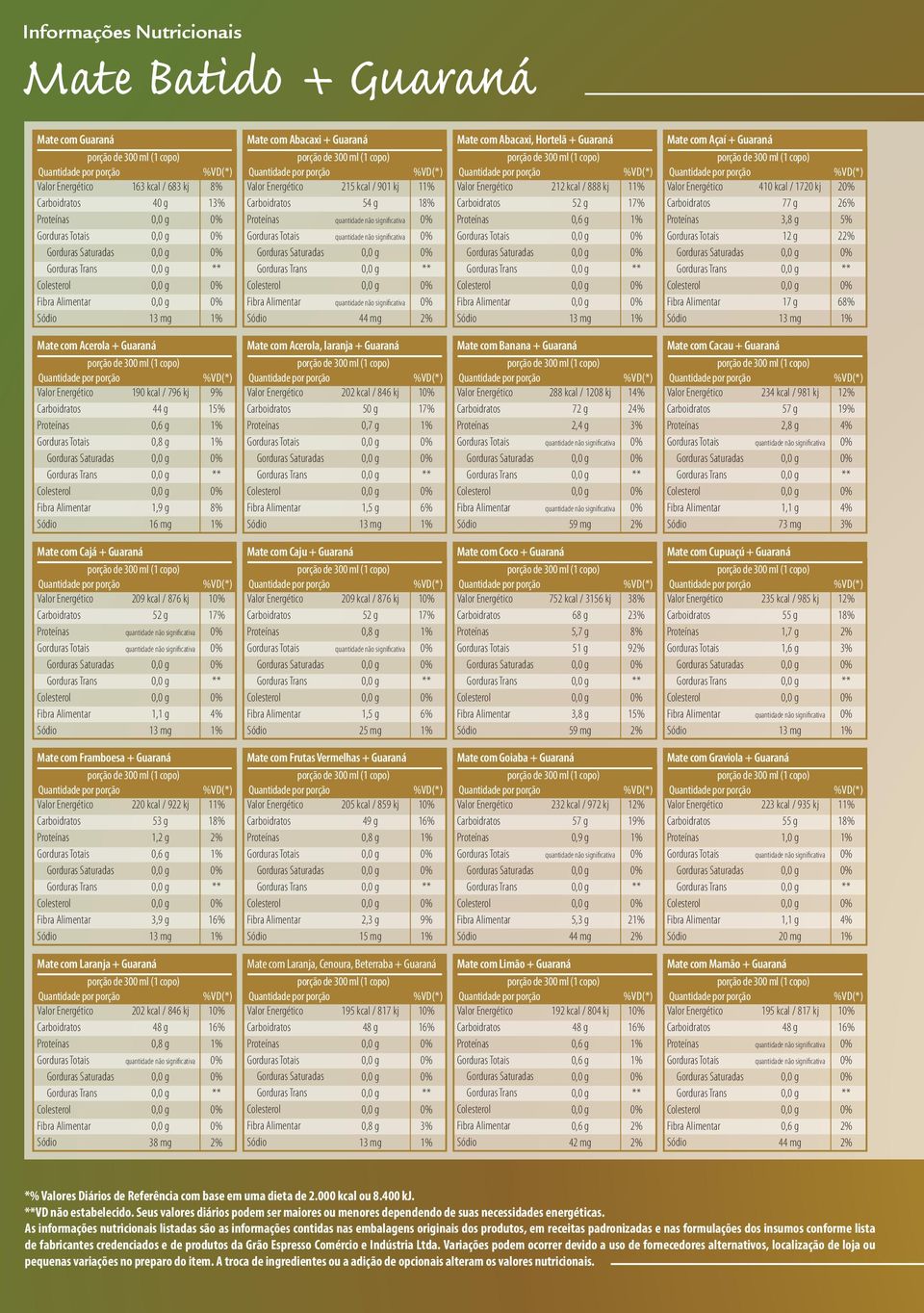 50 g 13 mg 1 1 Mate com Banana + Guaraná 288 kcal / 1208 kj 72 g 59 mg 1 2 Mate com Cacau + Guaraná 234 kcal / 981 kj 57 g 2,8 g 73 mg 1 1 Mate com Cajá + Guaraná 209 kcal / 876 kj 52 g 13 mg 1 1