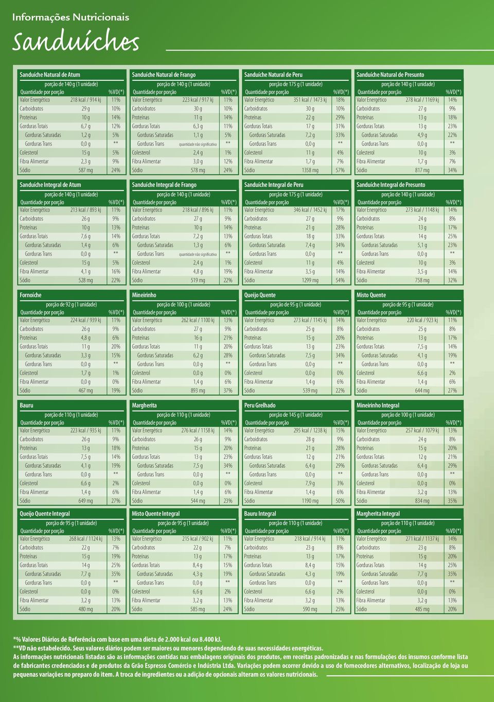 (1 unidade) 278 kcal / 1169 kj 27 g 4,9 g 817 mg 1 1 2 2 3 Sanduíche Integral de Atum porção de 140 g (1 unidade) 213 kcal / 893 kj 26 g 7,6 g 1,4 g 4,1 g 528 mg 1 1 1 1 2 Sanduíche Integral de