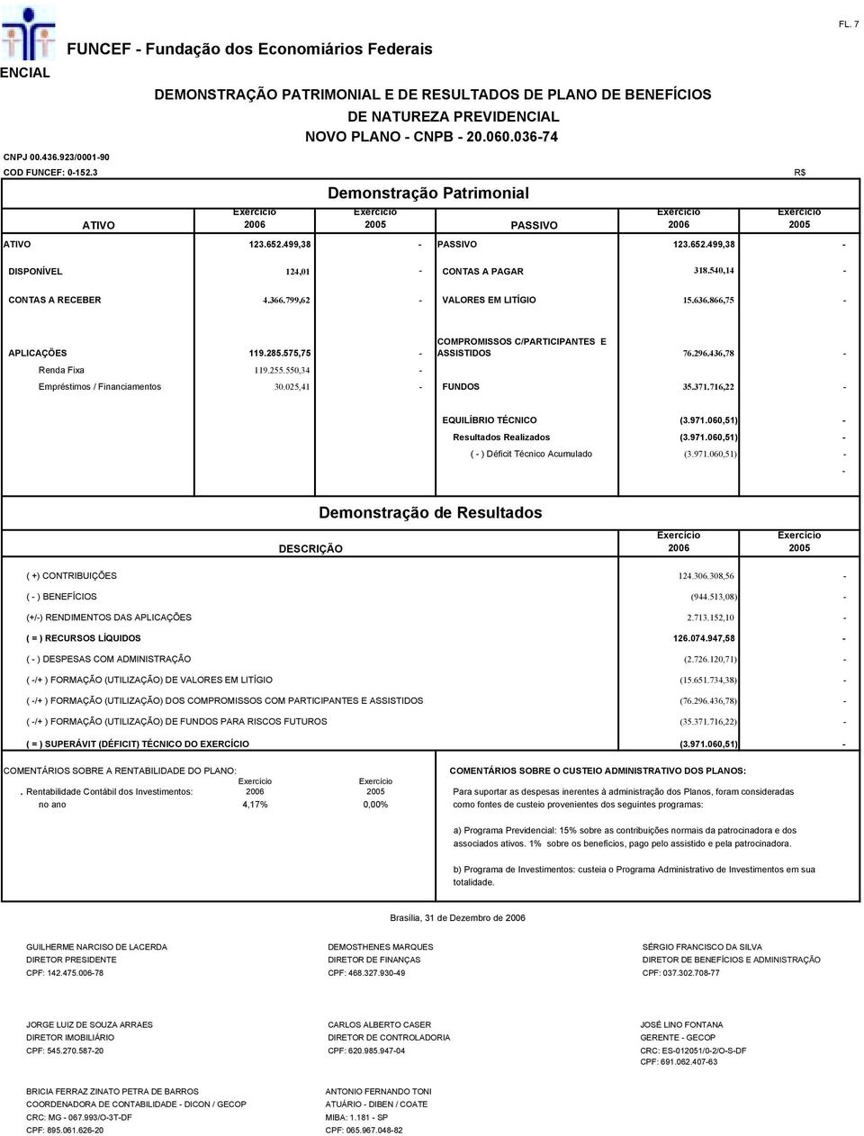 060,51) - Resultados Realizados (3.971.060,51) - ( - ) Déficit Técnico Acumulado (3.971.060,51) - - ( +) CONTRIBUIÇÕES 124.306.308,56 - (944.513,08) - (+/-) RENDIMENTOS DAS APLICAÇÕES 2.713.