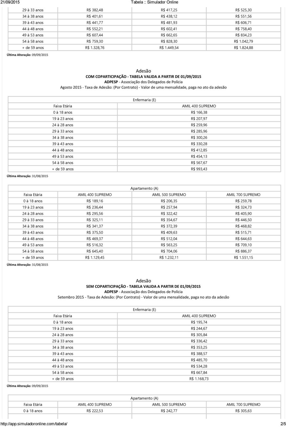 824,88 ADPESP Associação dos Delegados de Polícia Agosto 2015 Taxa de : (Por Contrato) Valor de uma mensalidade, paga no ato da adesão 0 à 18 anos R$ 166,38 19 à 23 anos R$ 207,97 24 à 28 anos R$