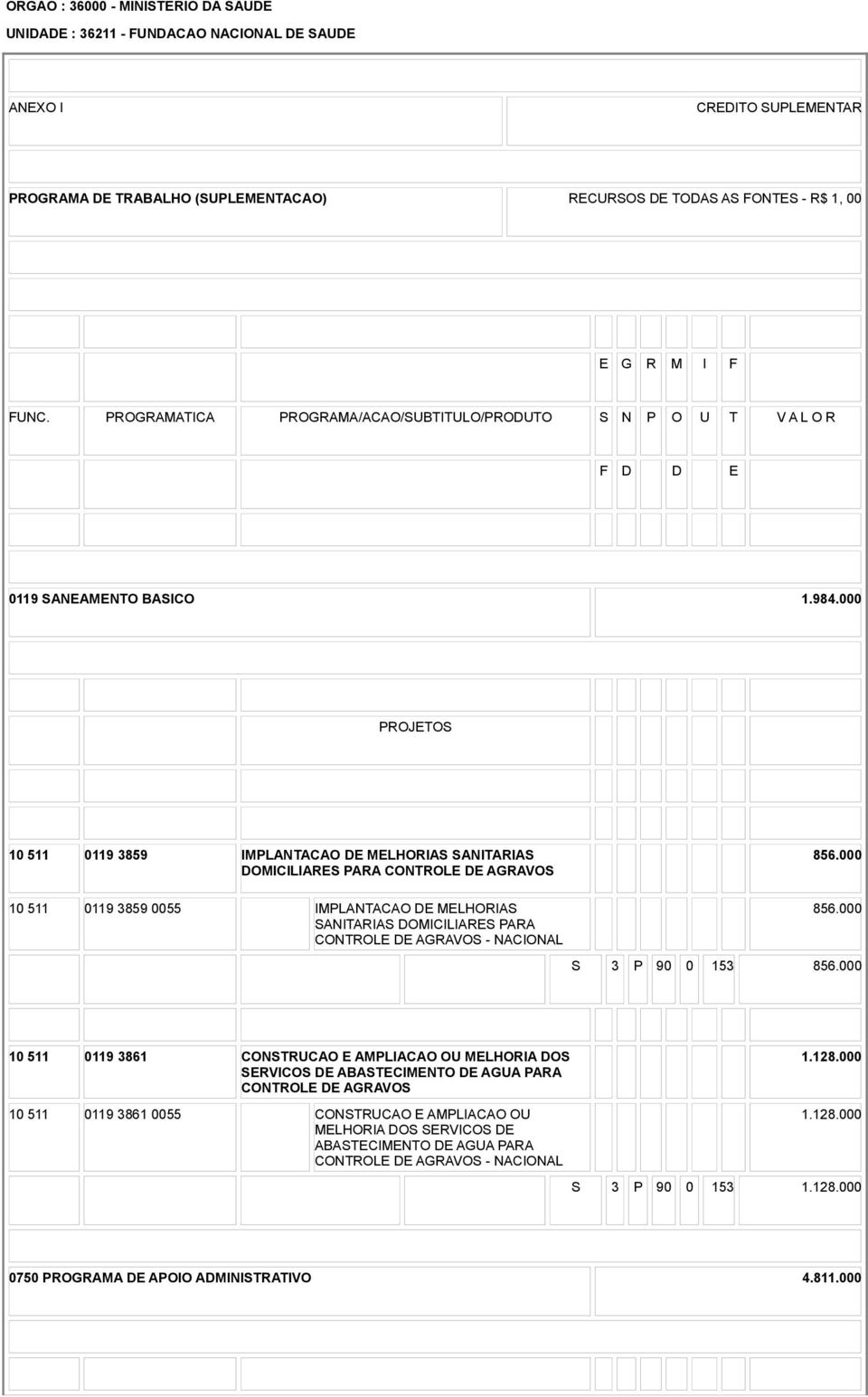 000 PROJETOS 10 511 0119 3859 IMPLANTACAO DE MELHORIAS SANITARIAS DOMICILIARES PARA CONTROLE DE AGRAVOS 856.000 10 511 0119 3859 0055 IMPLANTACAO DE MELHORIAS CONTROLE DE AGRAVOS - NACIONAL 856.